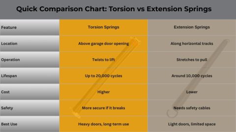 Extension Spring Explained Torsion vs Extension Springs: Helping Your Clients Choose