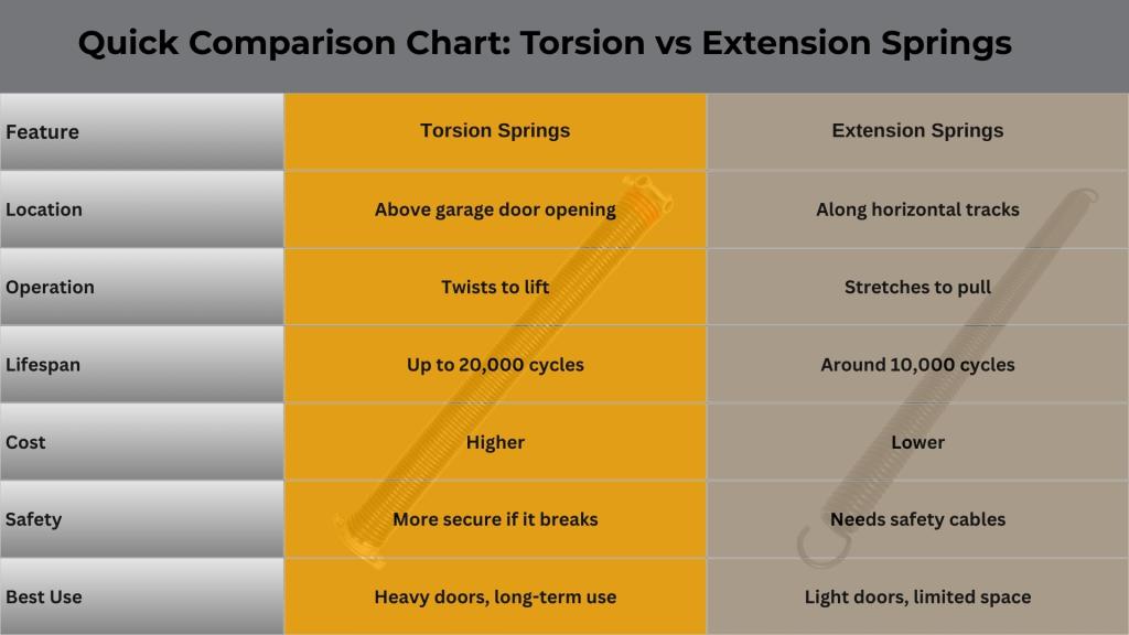 Comparison chart showing key features of torsion and extension garage door springs