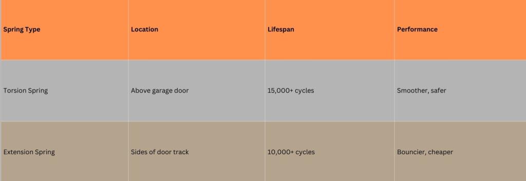 Comparison chart outlining key differences in garage door spring performance and durability
