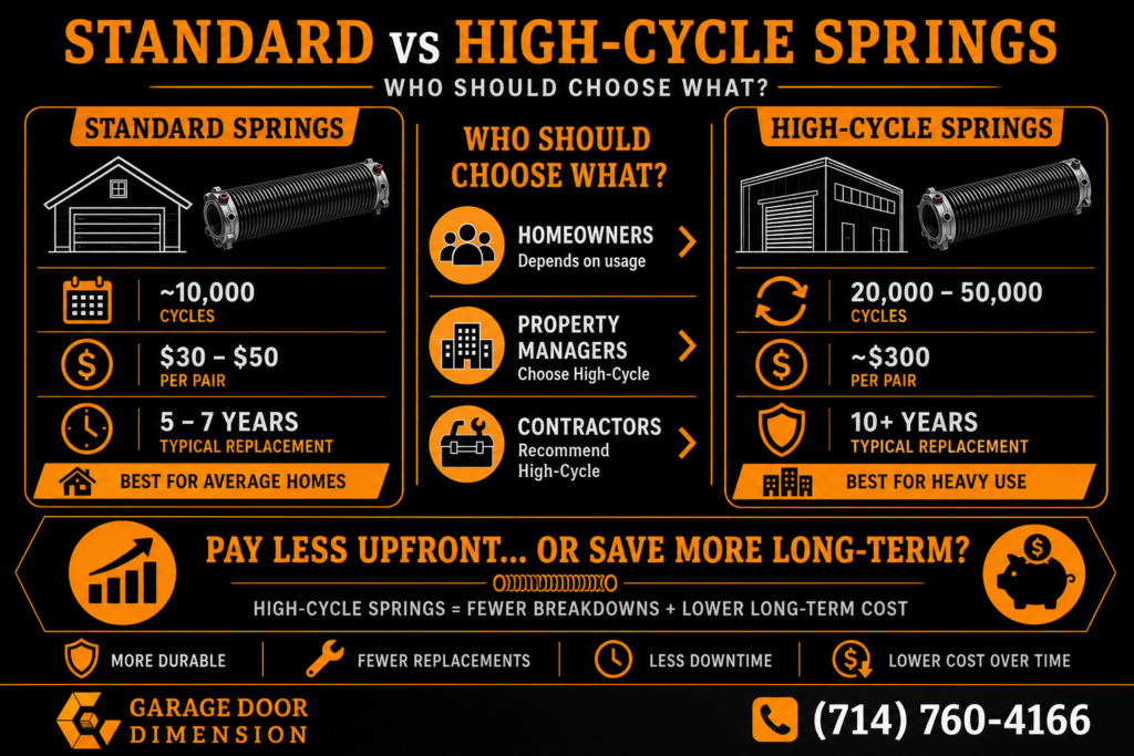 High cycle vs standard springs comparison infographic showing lifespan cost and usage differences for garage door springs