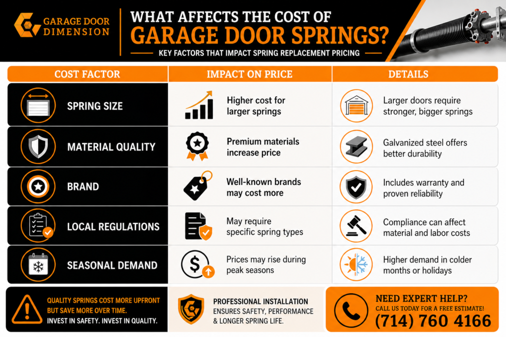 Garage door spring adjustment cost infographic showing factors like spring size, material quality, and seasonal demand