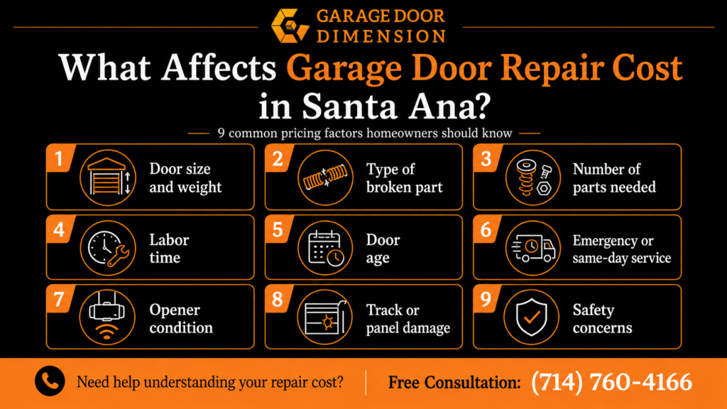 Garage door repair cost in Santa Ana infographic showing nine factors that affect pricing, including door size, broken parts, labor time, opener condition, and safety concerns