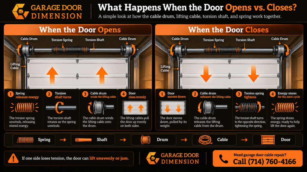 Infographic by Garage Door Dimension showing how a garage door cable drum winds the lifting cable when the door opens and releases it as the door closes.